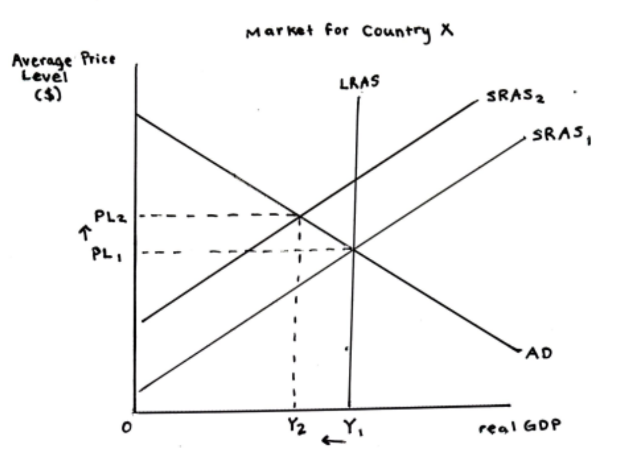 <p>SRAS shift left. Ex: US energy and input price surge (2021-22)</p>