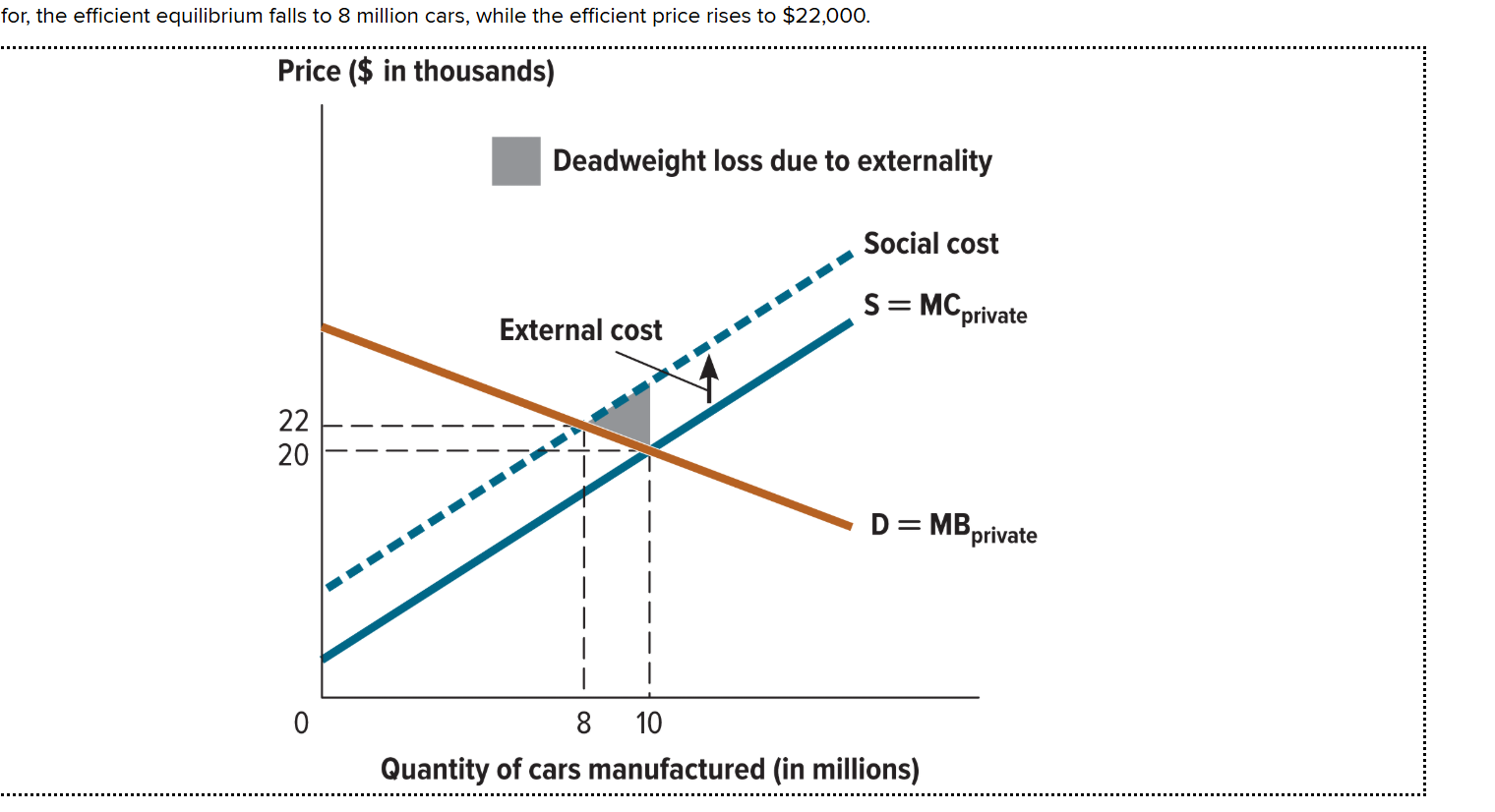 <p>Where is the external cost located in the graph?</p>
