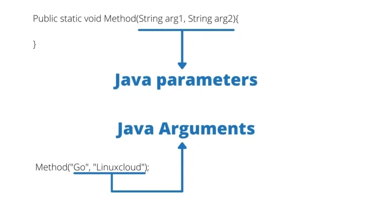 <p>a variable declared in the header of a method or constructor</p><ul><li><p>can be used inside the body of the method</p></li><li><p><mark data-color="yellow" style="background-color: yellow; color: inherit;">allows values or arguments to be passed and used</mark> by a method or constructor<br>(int x, int y)</p></li></ul><p></p>