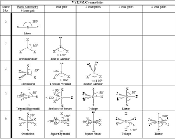 <p>The <strong>three-dimensional shape of a molecule</strong> determined by the <strong>arrangement of atoms around the central atom</strong>.</p><ul><li><p>Depends on <strong>bonding domains</strong> and <strong>lone pairs</strong> on the central atom.</p></li><li><p>Determined using <strong>VSEPR theory</strong>.</p></li></ul><p></p>