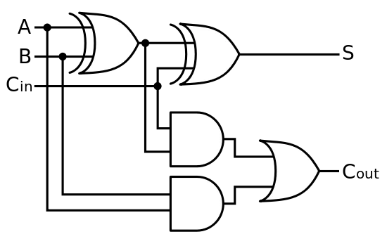 <p>combination of logic gates that adds two boolean values together, plus a carry bit from a previous, less signifcant operation</p><p>comprises of two half adders, one with the two inputs, and one with the sum of the first half-adder and the inputted carry bit. the sum of the second half adder goes to the sum and the carry bit of both half adders go into an OR gate for the second carry bit (only one of the two carry bits can be 1 so this does not cause inaccuracy)</p>