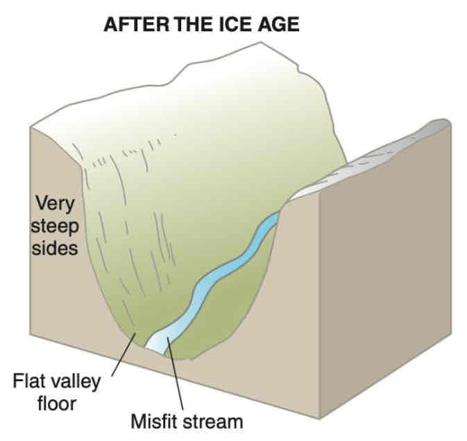 <p>Formation of an u-shaped valley after glaciation</p>