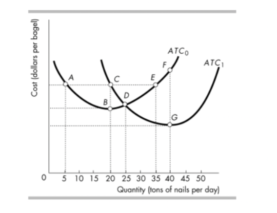 <p>If this represents the full long run ATC curve, what point represents the minimum efficient scale for this firm?</p>