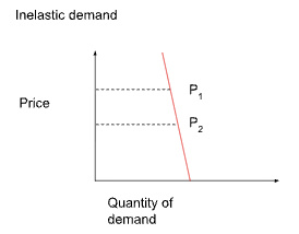 <p>PED < 1 - quantity changes less than the price changes</p>