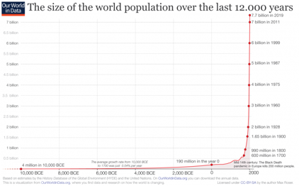 <p><span style="font-family: &quot;Baskerville Old Face&quot;;"><span>Human population has grown _____ throughout most of history BUT has experienced exponential ______ over the past 200 years ( __ shaped curve)</span></span></p>