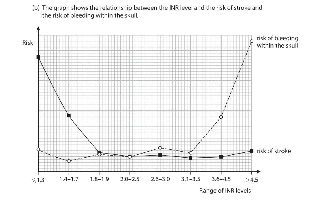 <p>Deduce a safe INR level. (3)</p>
