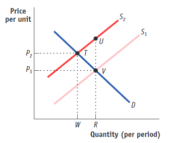 <p>An external cost is illustrated in the figure, with the two upward-sloping lines reflecting private and social marginal costs. When the government intervenes to correct for the external cost, output will _____ from _____ to _____.</p>