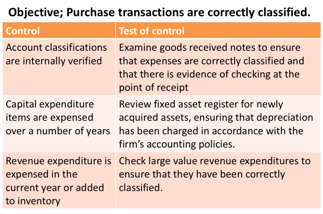 <p>Objective: purchase transactions are correctly classified.</p><p></p>