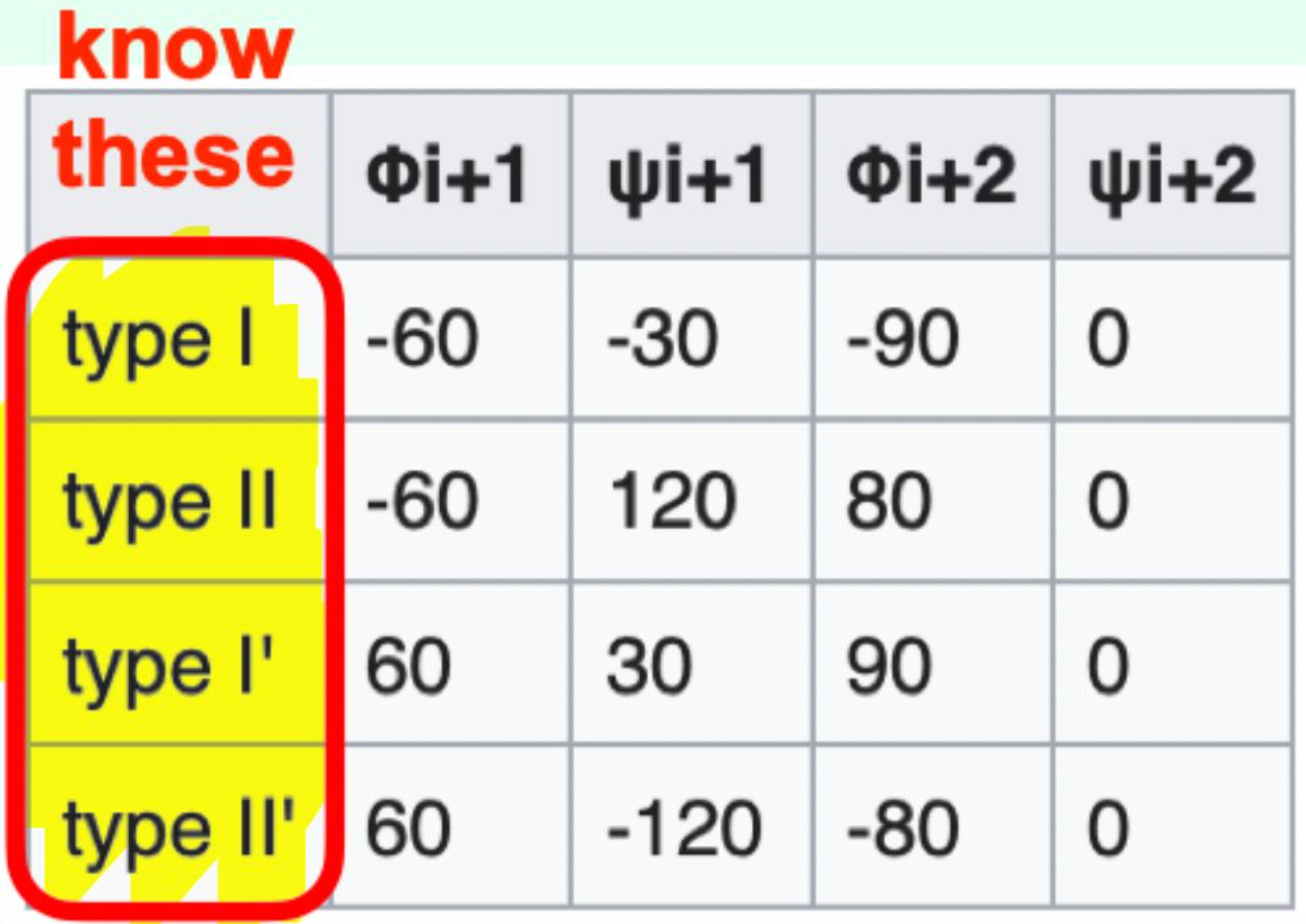 <p>Type I, Type II, Type I', Type II'</p>