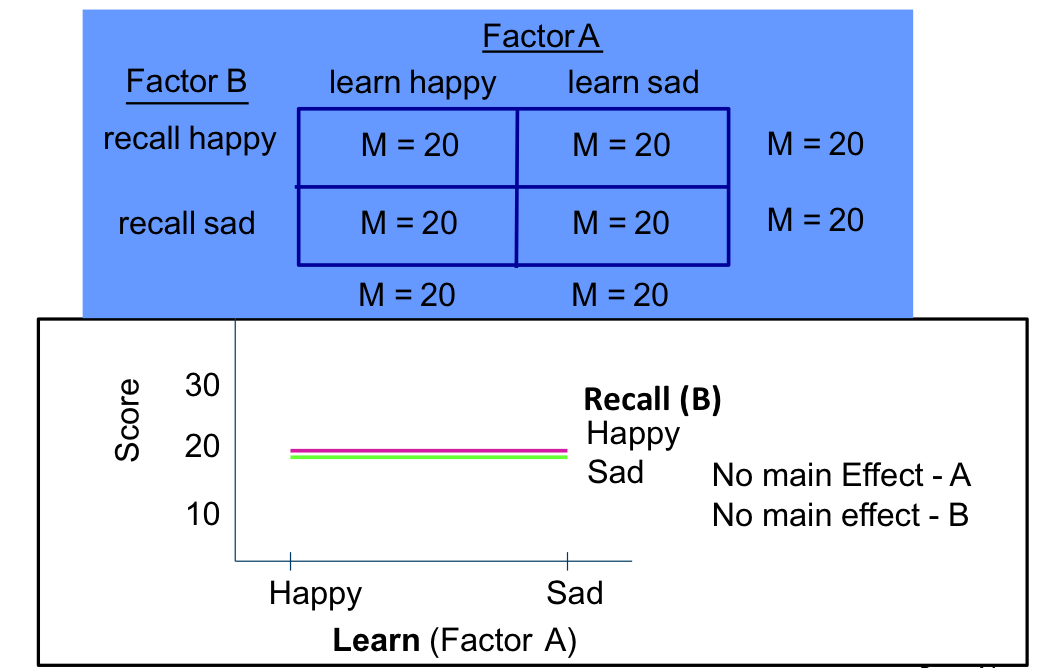 <ul><li><p>Main effect of A: no (20 = 20)</p></li></ul><ul><li><p>Main effect of B: no (20 = 20)</p></li><li><p>Interaction: no (0 = 0</p></li></ul><p></p>