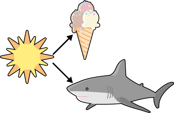 <p><span><mark data-color="#ffffff" style="background-color: #ffffff; color: inherit">a research issue that occurs when a third, unseen variable influences the relationship between two other variables, leading to incorrect conclusions about the relationship between the original two variables. (Ex. The correlation between ice cream sales and shark attacks is likely due to the third variable of warm weather)</mark></span></p>