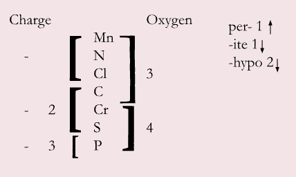 <p>metal + nonmetal</p><ul><li><p>binary: 2 elements (-IDE ending)</p></li><li><p>ternary: at least 3 elements (-ITE, -ATE)</p></li><li><p>hydrogen adds an H+ to the formula, charge becomes less negative</p></li></ul><p></p>