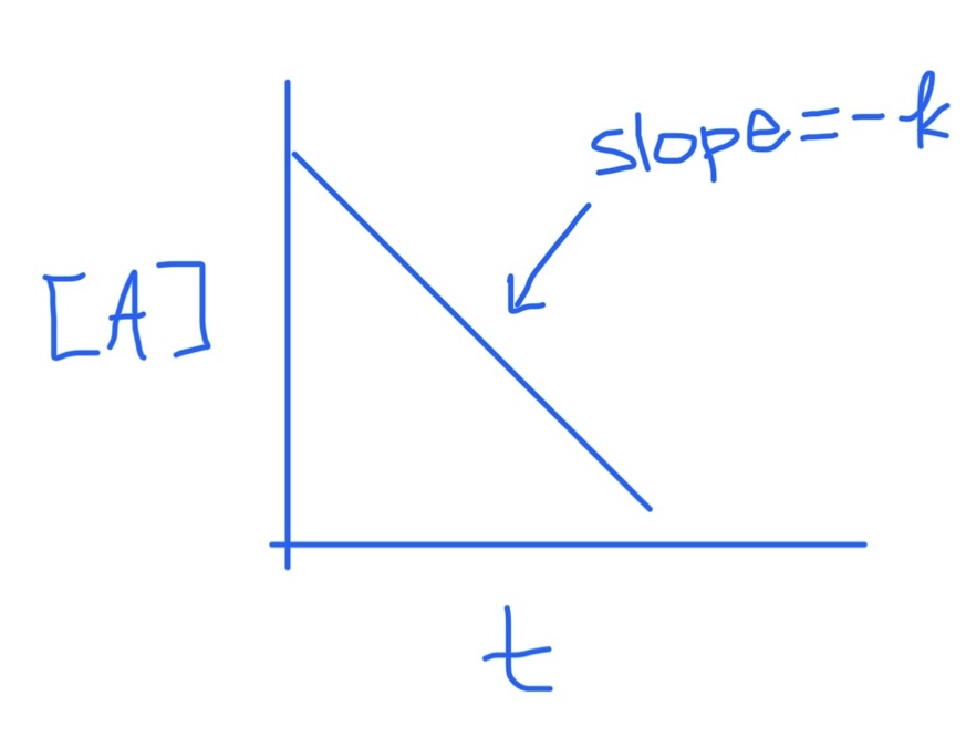 <p>Slope = -k</p>
