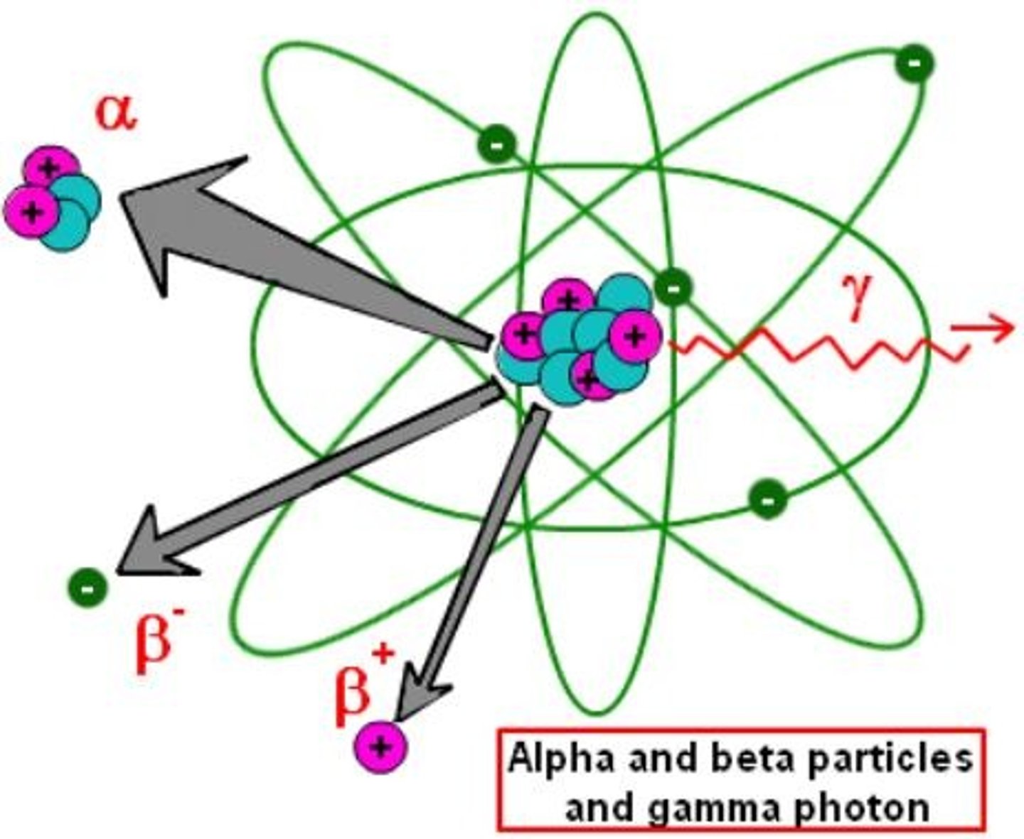 <p>An Atom that can actively radiate Particles/Energy via nuclear decay processes.</p>