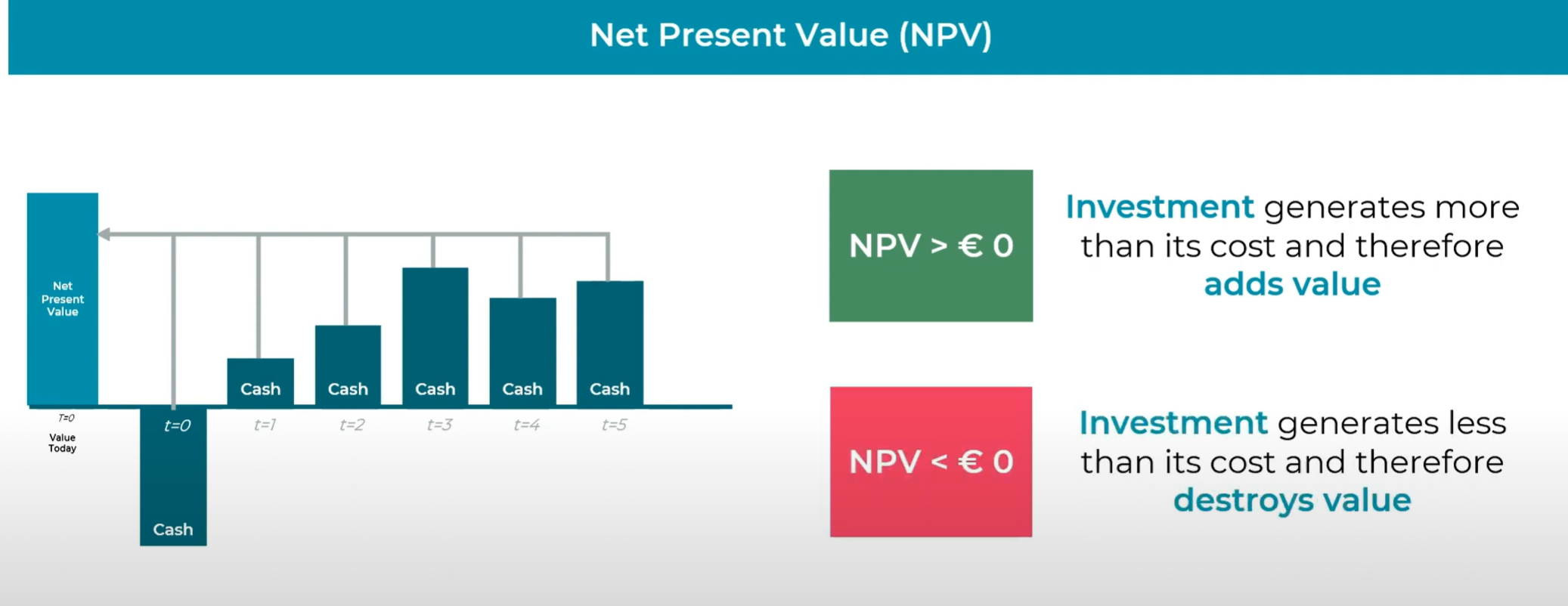 <p>NPV is the difference between the present value of cash inflows and outflows over time, indicating the profitability of an investment.<br><br>Useful for comparing projects with different cash flow patterns lifespans and risk profiles. </p>