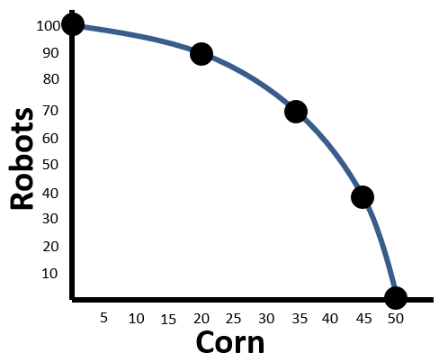 <p>Anywhere ON the curve. </p>