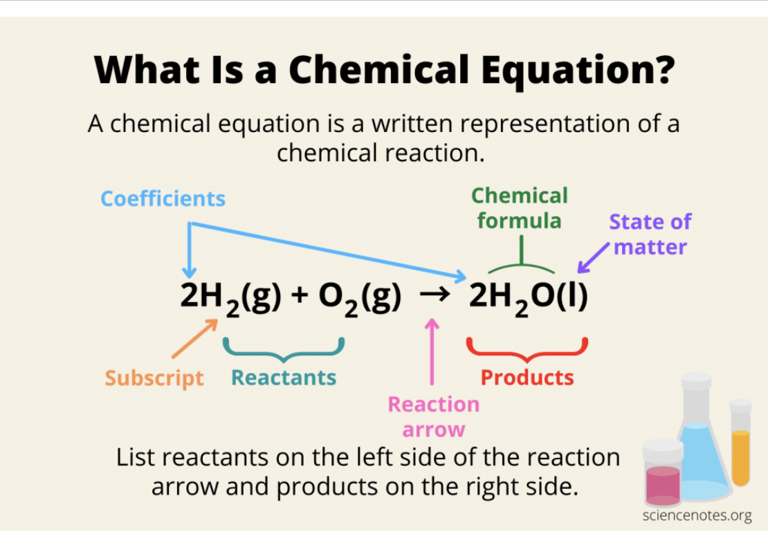 <p><span>A representation of a chemical reaction using symbols and chemical formulas</span></p>