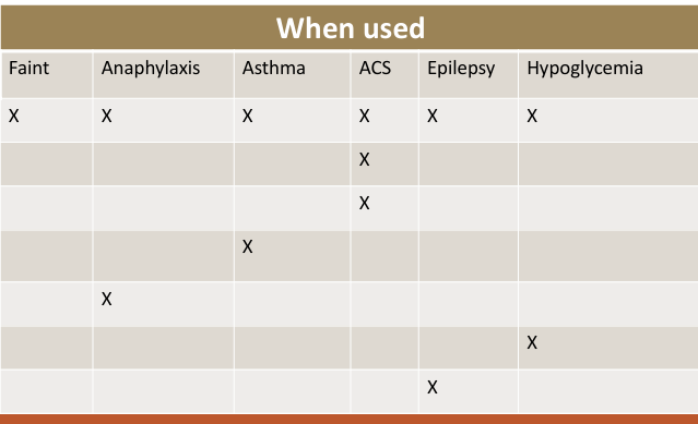 <p>Drugs for each medical emergency</p>