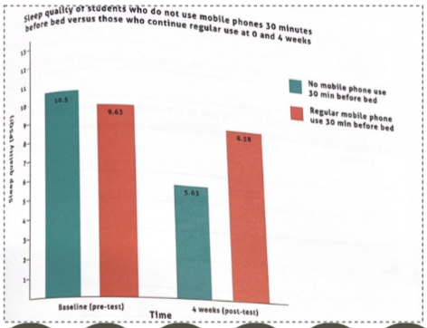 <p>Participants who had <span style="color: blue;">restricted mobile phone use</span> had <span style="color: blue;">positive benefits </span><em>(1 mark, if more, list the benefits shown below):</em></p><ul><li><p><span style="color: blue;">Improved positive affect</span> and<span style="color: blue;"> reduced negative affect</span></p></li><li><p><span style="color: blue;">Improvement </span>in their <span style="color: blue;">working memory</span></p></li><li><p><span style="color: blue;">Reduced pre-sleep arousal</span></p></li><li><p><span style="color: blue;">Improved quality of sleep</span></p></li><li><p><span style="color: blue;">Take less time to fall asleep</span> and <span style="color: blue;">stayed asleep for longer</span></p></li></ul><p></p>