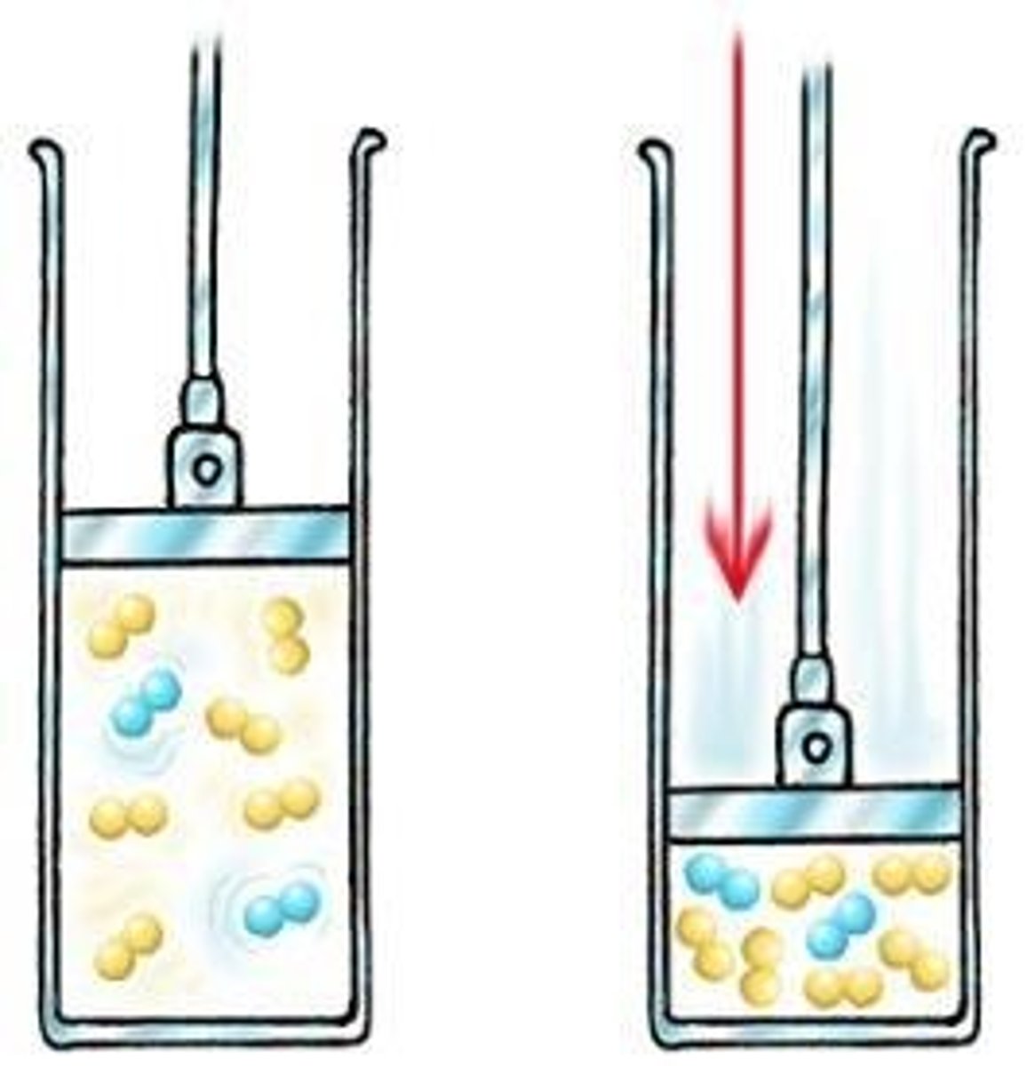 <p>Work is done on the gas when decreasing its volume.</p><p>This increases the internal energy of a gas</p><p>And so the temperature increases.</p><p>(the opposite is true if the volume increases)</p>