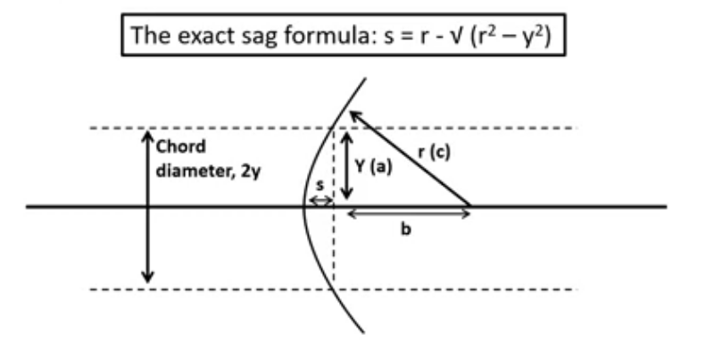 <p>derived from a² + b² = c²</p><p>semi diameter is Y / a&nbsp;</p><p>r is radius / c&nbsp;is hypotenuese </p><p>b</p><p>s is- apex of curve to the line drawn&nbsp;</p><p>s is the edge thickness worked out from centre thickness&nbsp;</p><p>to find s need to find out b </p><p>r- b is going to be s&nbsp;</p><p></p>