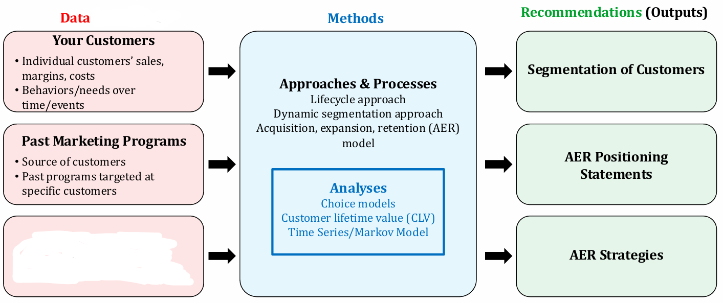 <p>What Marketing principle does this chart belong to? What is missing in the box?</p>