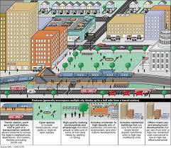 <p><span><span>an urban planning strategy that creates compact, walkable, mixed-use neighborhoods centered around high-quality public transportation hubs</span></span></p>