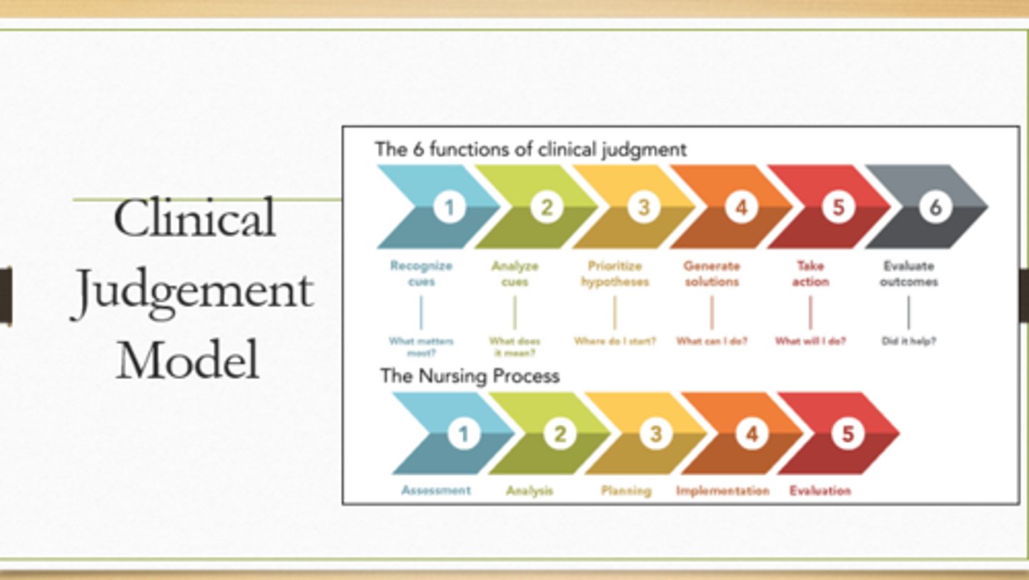 <p>recognize cues --&gt; analyze cues --&gt; prioritize hypothesis --&gt; generate solutions --&gt; take actions --&gt; evaluate outcomes</p>