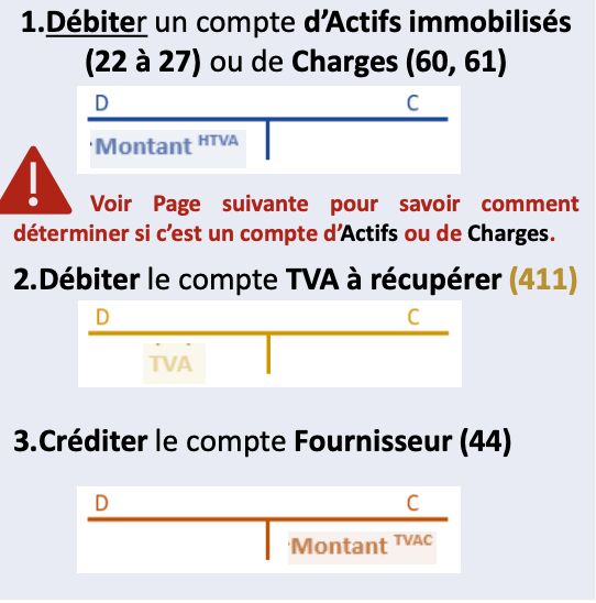<ol><li><p>Débiter un compte d'actifs immobilisés </p></li><li><p>Débiter le compte TVA à récupérer 411</p></li><li><p>Créditer le compte fournisseur 44</p></li></ol><p></p>