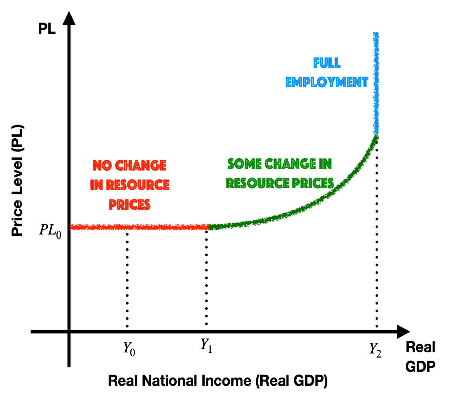 <p>AS is relatively elastic when the nation is producing at a relatively low level of output.</p>