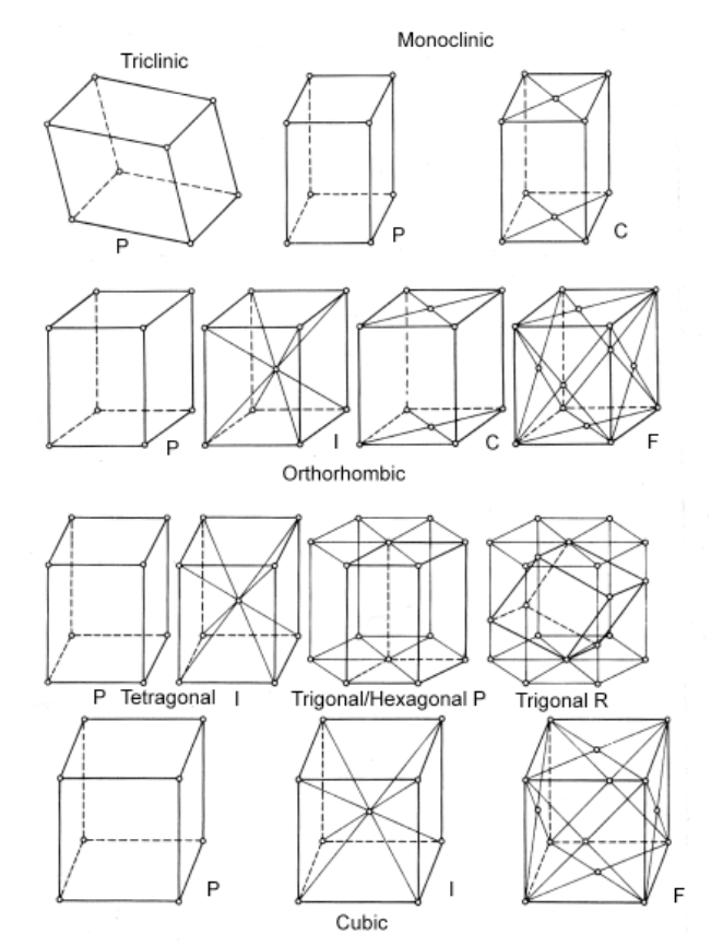 <p>P = primitive = only points in each corner</p><p>I = body-centred</p><p>F = centred in all 6 faces</p><p>C = centred on 2 opposite faces</p>