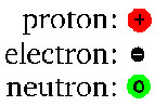 Definition: Subatomic particle of about the same mass as a proton but without an electric charge
Location: Present in all atomic nuclei except those of ordinary hydrogen.