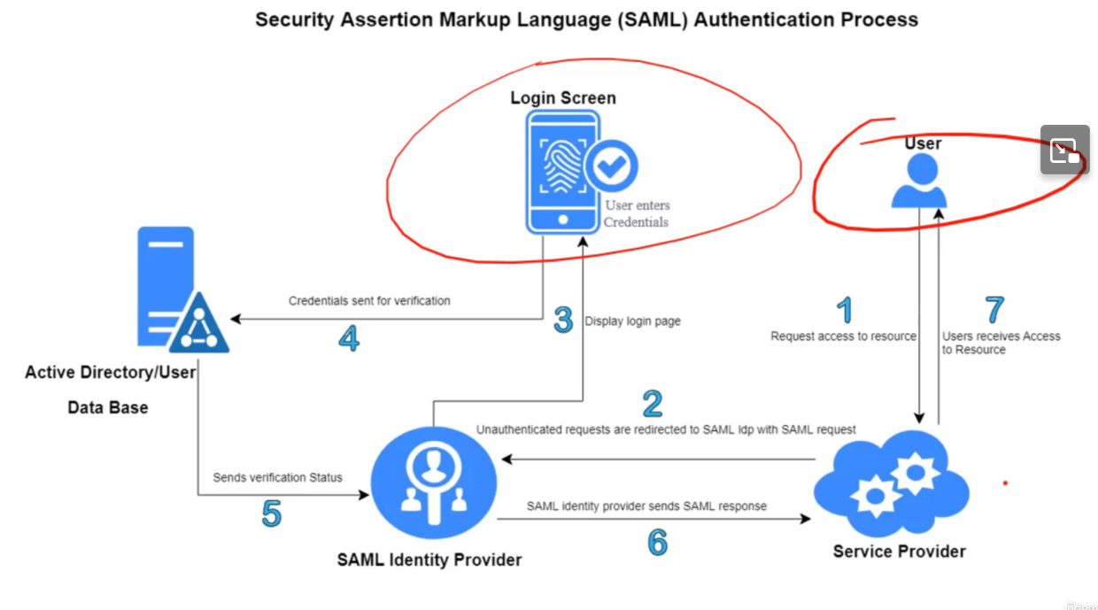<p>Security Assertion Markup Language, an open standard for exchanging authentication and authorization data between parties, specifically <strong>between an identity provider and a service provider</strong>. Very popular for federation</p><p>Usage: Widely used for SSO to allow users to log in to multiple applications with one set of credentials</p><p>Uses XML for data exchange. Particularly useful in enterprise-level SSO</p><p>Key Components:</p><ul><li><p><strong>Identity Providers (IdPs): </strong>Services that <strong>authenticate users</strong> and provide identity information to service providers. Examples: Okta, Microsoft Azure AD, and Google Identity. <u>Attestation</u> (formal verification that something is true) is done with the IdPs.</p></li><li><p><strong>Service Providers: </strong>The applications or services that rely on information from the IdP to provide access to the user (like Best Buy, Facebook, New sites, etc)</p></li></ul><p></p>