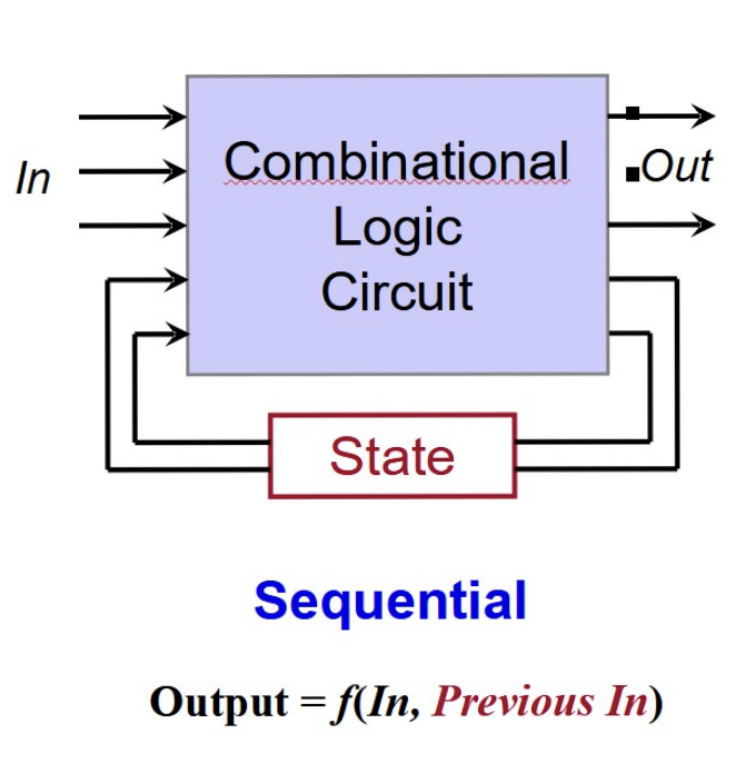 <p>Circuit with feedback looping or “State” machines</p><ul><li><p>Output depends on a SEQUENCE of inputs (past and present)</p></li><li><p>“Remembers” inputs previously with its “state”</p></li><li><p>NOTE: Alternative way to store memory w/o positive feedback loop: Capacitor storing charge</p></li></ul><p></p>