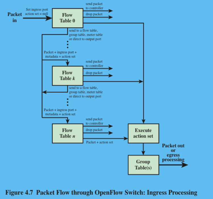 <p>(3P) Explain the Flow Table Pipeline Processing (Ingress &amp; Egress) (had to put one img here and one img in answer)</p>