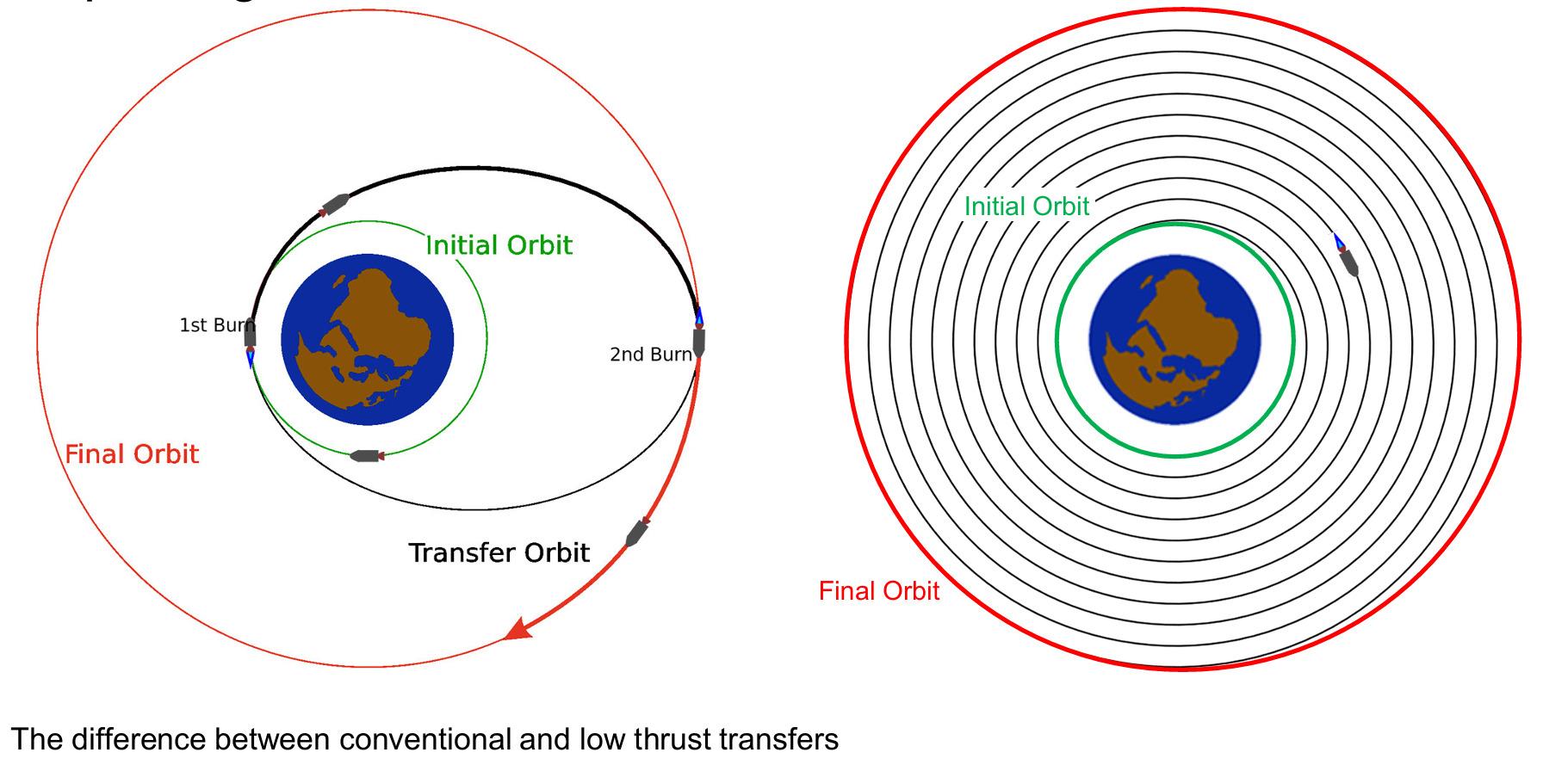 <p>Different to Hohmann- and Bielliptic Transfer, continous small thrusting (w. electric propulsion system); larger travel time</p>