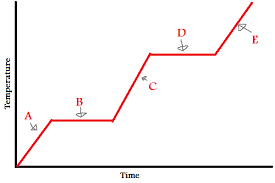 <p><strong><span>At which letter(s) is there a phase change?</span></strong></p>