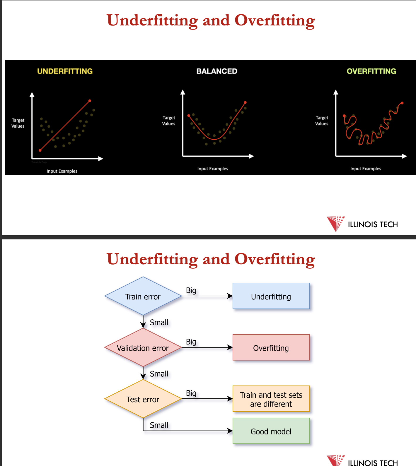 <p>underfitting + overfitting</p>