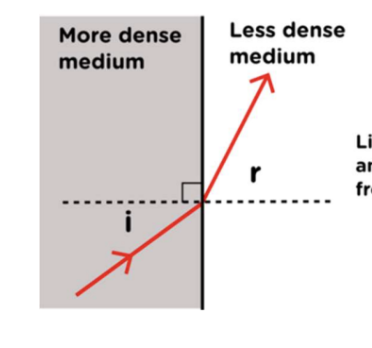 <p>light travels faster and bends away from the normal</p>