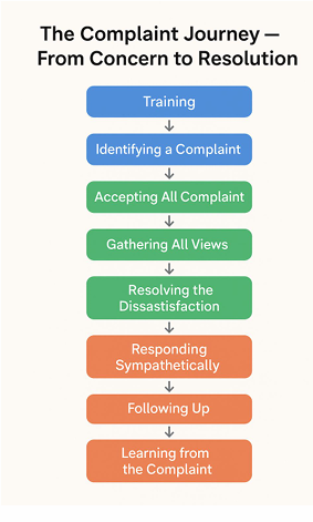 <ul><li><p>training</p></li><li><p>identifying complaint</p></li><li><p>accepting all complaint</p></li><li><p>gathering views</p></li><li><p>resolving dissatisfaction</p></li><li><p>responding sympathetically</p></li><li><p>following up</p></li><li><p>learning from the complaint</p></li></ul><p></p>