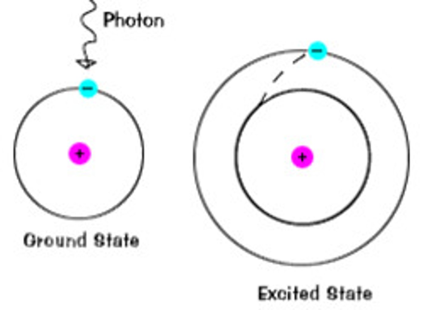 <p>When an electron gains energy it moves up to a higher energy level</p>