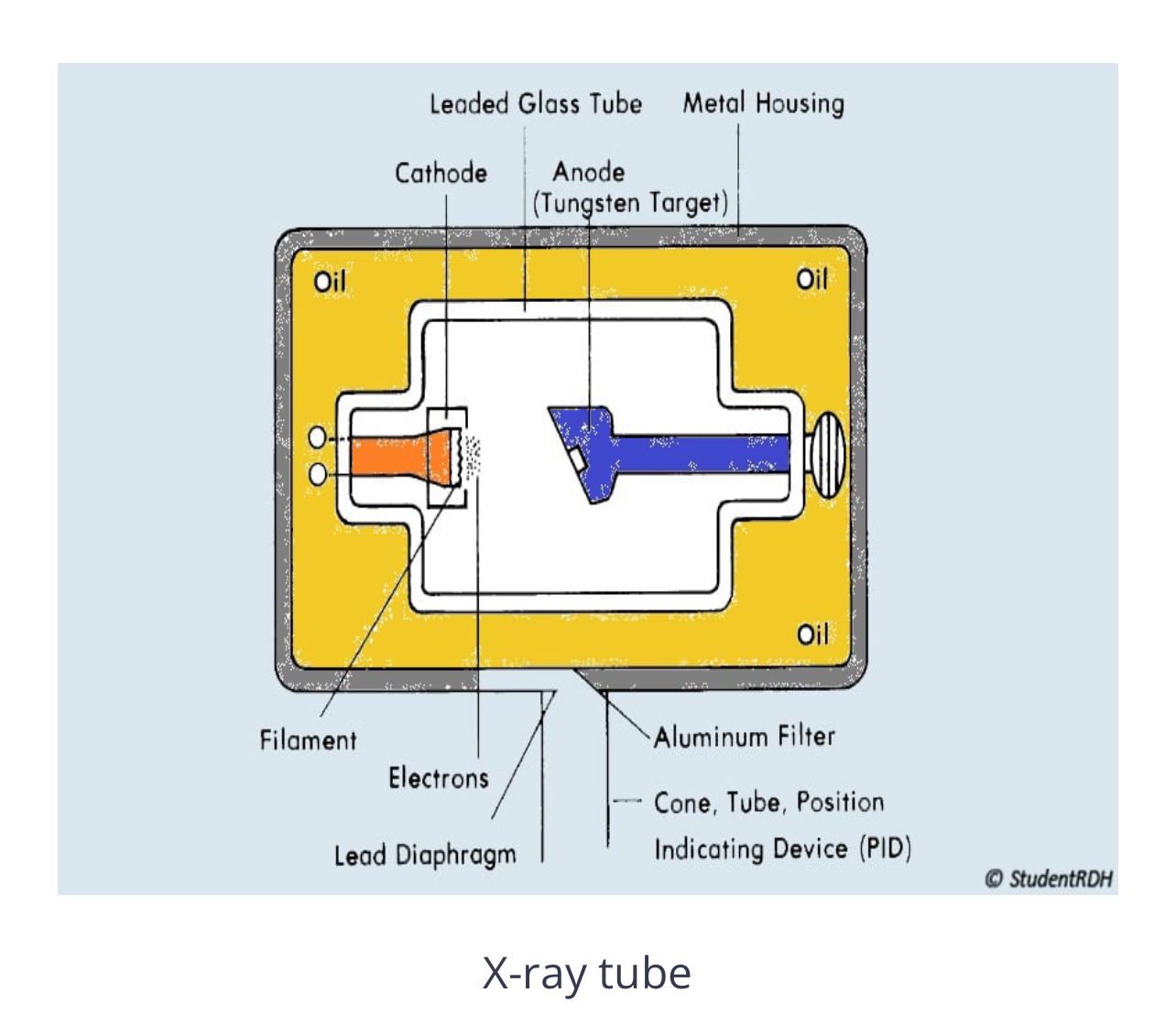<p>protective tightly-sealed metal covering (housing)</p><p>that encases the X-ray tube and helps shield against radiation. It also contains insulating material to keep the tube cool during operation.</p><p>Contains:</p><ul><li><p>X-ray tube, where x-rays are produced.</p></li><li><p>High/low-voltage transformer alters the voltage of incoming electrical current.</p></li></ul><p></p>