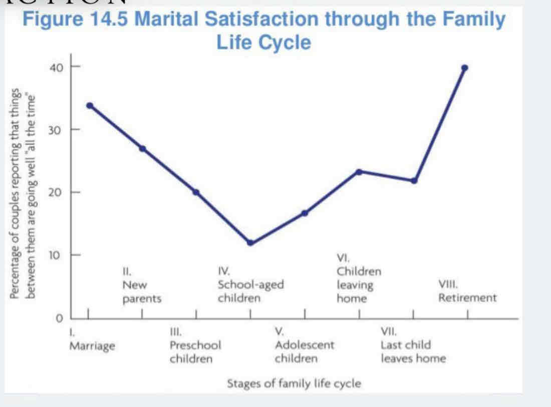 <p>Marital satisfaction changes with age :</p>