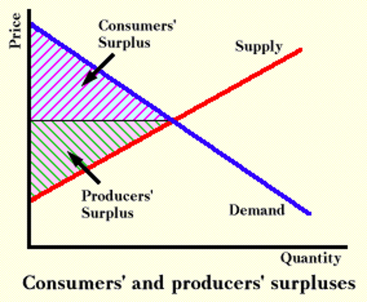 <p>the difference between the value to the consumer and the price</p>