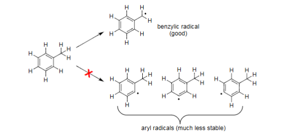<ul><li><p>Abstraction of benzylic H favoured over ring hydrogens.</p></li><li><p>Also favoured over other non-benzylic side-chain hydrogens.</p></li></ul><p></p>
