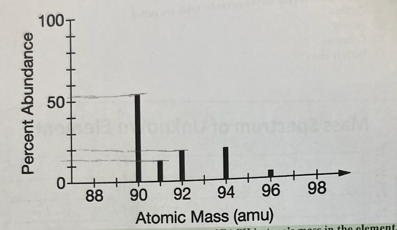 <p>Average Atomic Mass Equation: The % of EACH isotope&apos;s mass in the element, followed by the summation of these percentages. The mass spectrum for an unknown element is shown above. According to the information in the spectrum, the average atomic mass of the unknown element is closest to:</p>