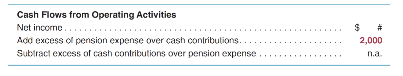 <ul><li><p>pension expense recognized for defined benefit plans may differ from cash funding payments to the plan</p></li></ul><p>On the cash flow statement:<br>- pension expense &gt; contributions; ADD difference to NI</p><p>- pension expense &lt; contributions; SUBTRACT difference from NI</p><p></p><p></p>