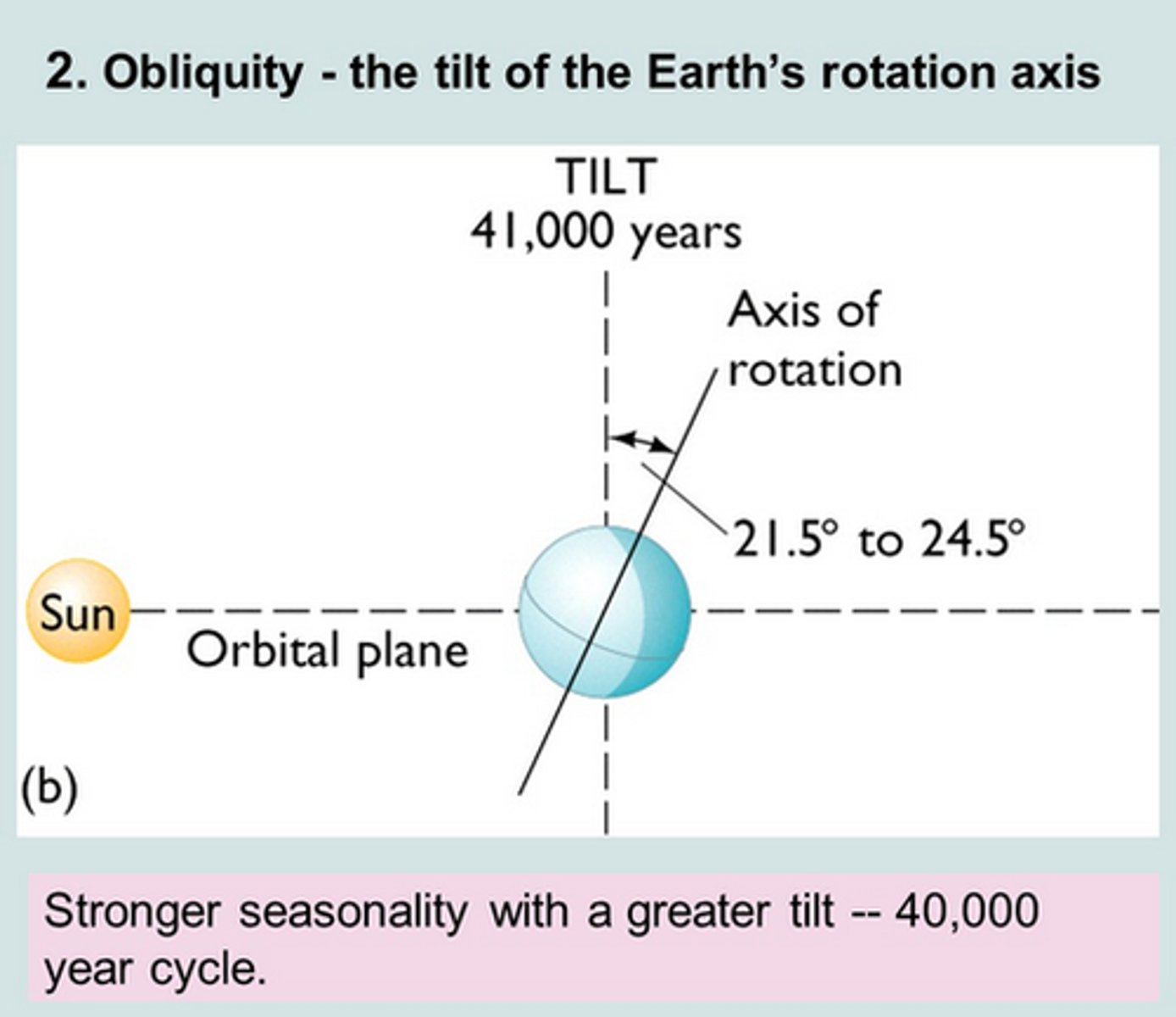 <p>Variation in the Earth's tilt, the greater tilt, the more solar energy the poles receive. 41,000-year cycles.</p>