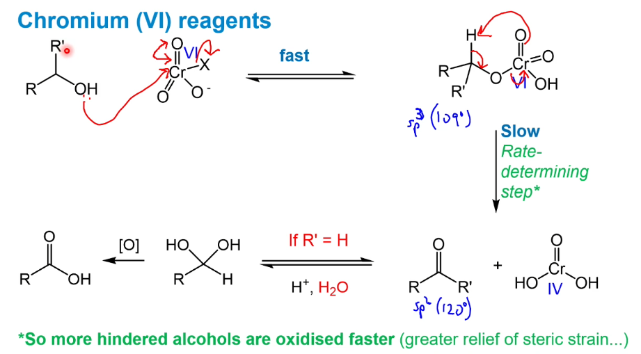 <p>The slow rds has a greater release of steric strain as the transition from sp3 to sp2 occurs</p><p>An aldehyde forms an equilibrium with a hydrate which can then be oxidised further to a carboxylic acid (possibly unwanted)</p>