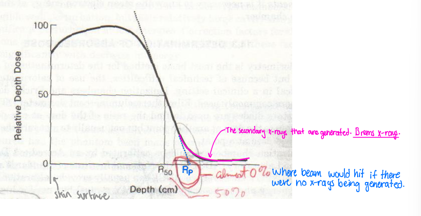 <p>Secondary x-ray contamination from collimation system</p>